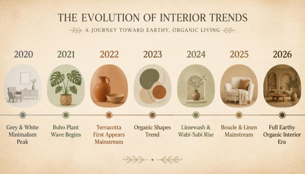 earthy living room decor trend timeline 2020 to 2026 infographic