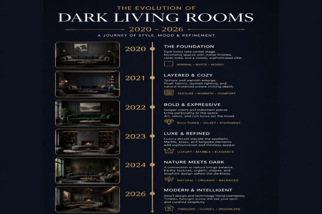 dark living room aesthetic timeline evolution 2020 to 2026 trend infographic