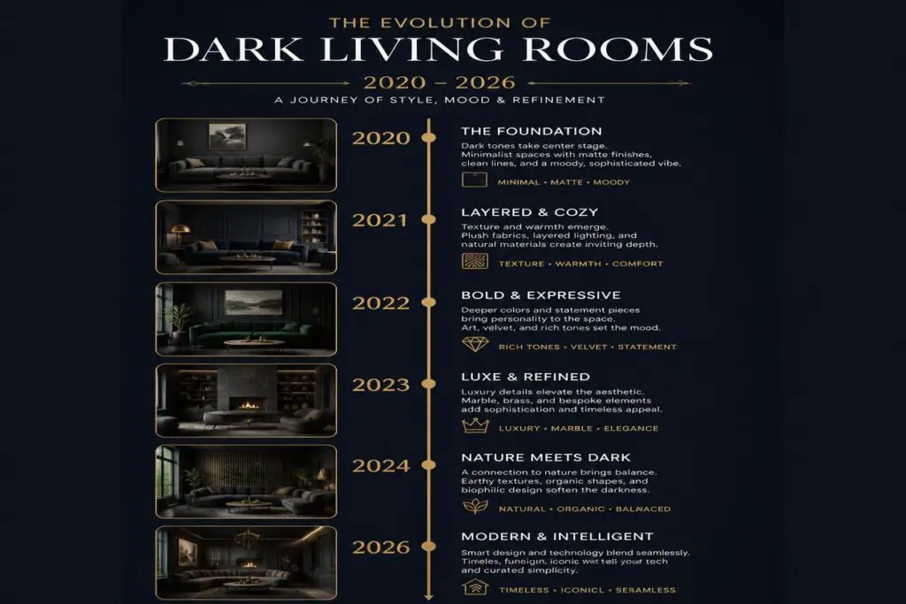 dark living room aesthetic timeline evolution 2020 to 2026 trend infographic